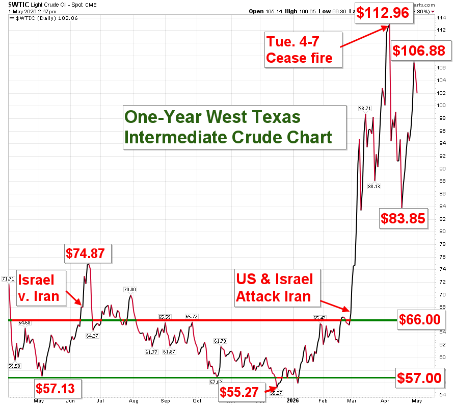 WTI crude oil price chart showing spike to $112.96 after US-Israel Iran attack 2026 WTI crude oil price chart showing spike to $112.96 after US-Israel Iran attack 2026