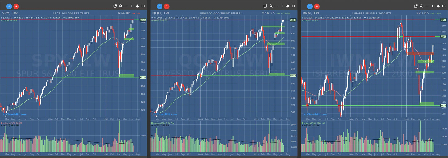 ChartMill US Indices Performance weekly