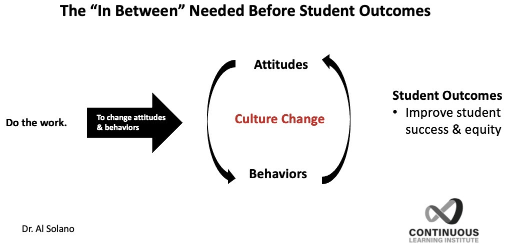 Do the Work!  Attitudes and behaviors change. In other words, culture change. 
