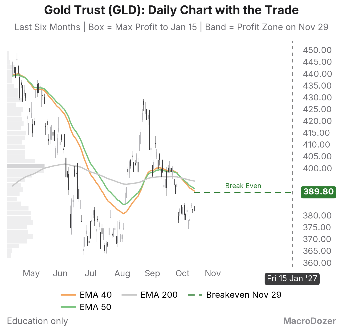 GLD daily chart, six months, with the profit zone and the breakevens drawn to expiry GLD daily chart, six months, with the profit zone and the breakevens drawn to expiry