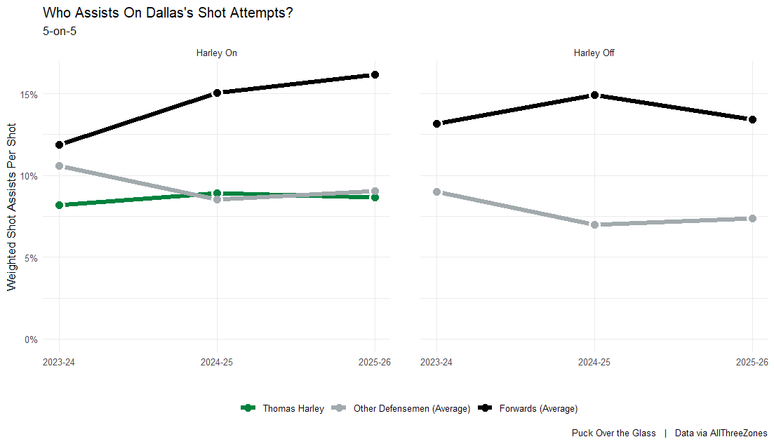 Who assists on Dallas's shot attempts?
