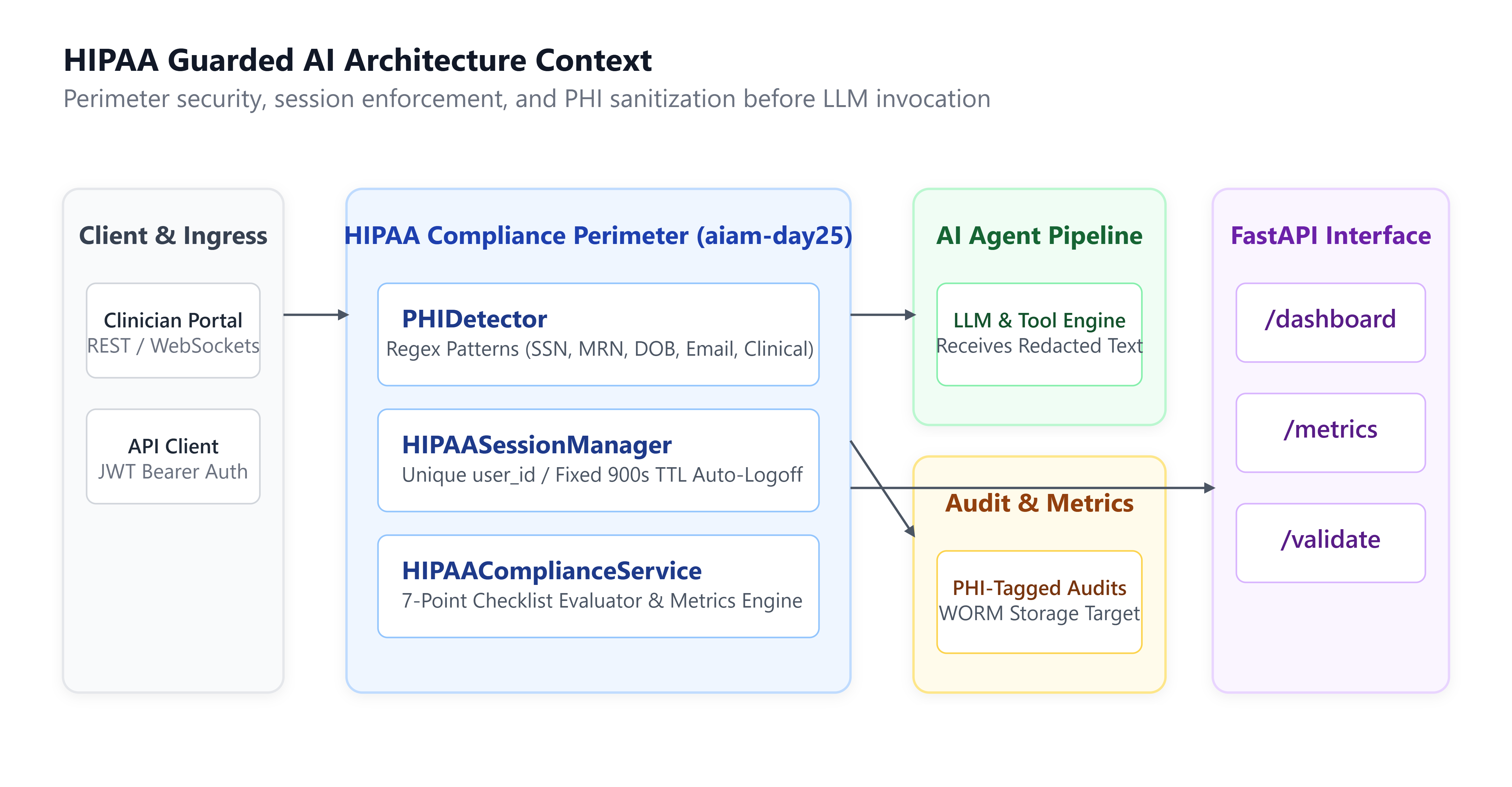 Lesson 25: HIPAA-Ready Agents — PHI Handling & Audit Requirements
