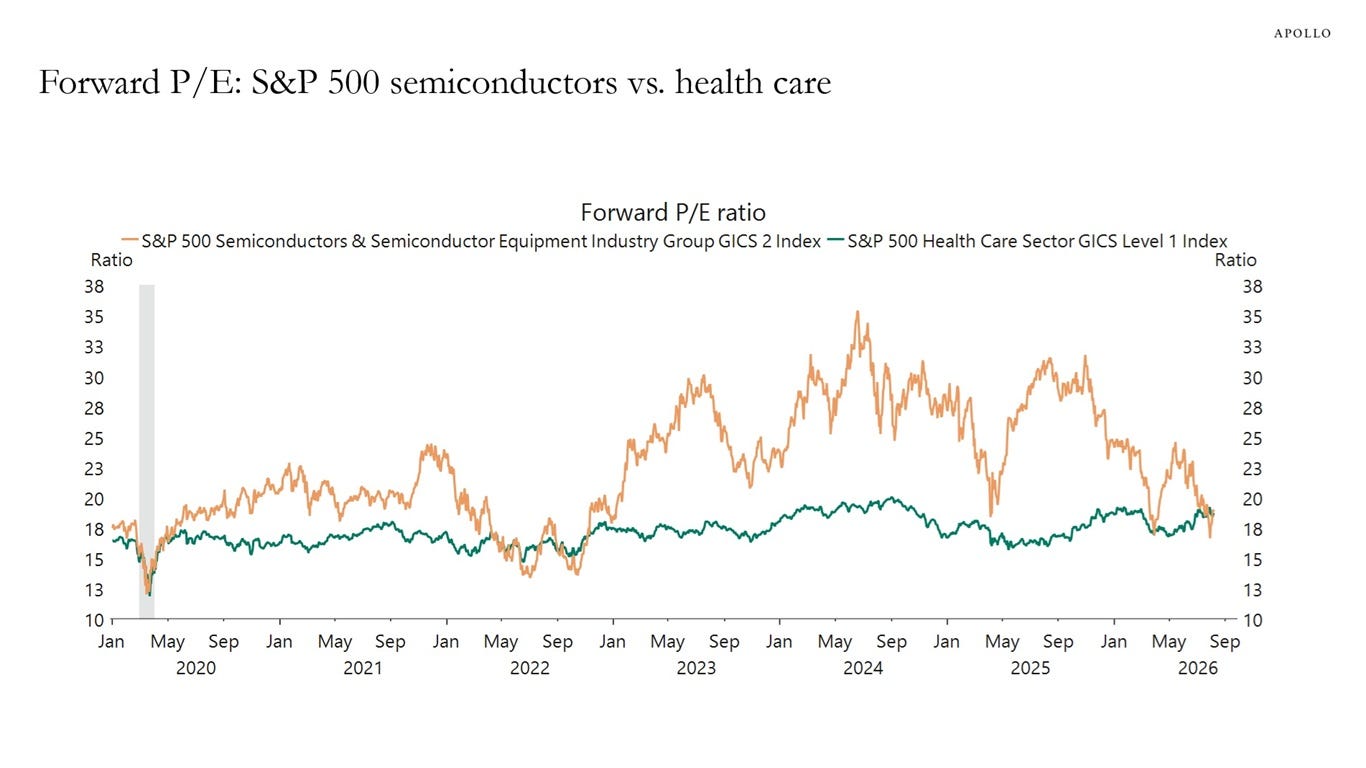 Forward P/E: S&P 500 semiconductors vs. health care