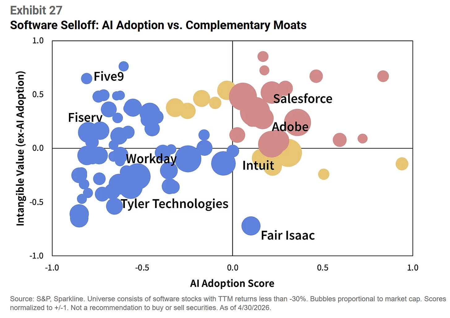 Sparkline quadrant of beaten-down software stocks by AI adoption and intangible moat strength Sparkline quadrant of beaten-down software stocks by AI adoption and intangible moat strength