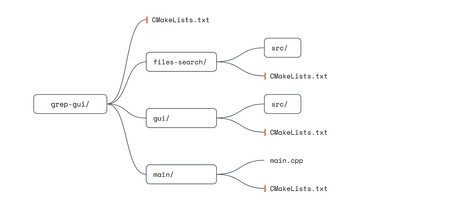 Project tree for grep-gui showing a root CMakeLists.txt alongside files-search, gui and main subdirectories, each with its own CMakeLists.txt Prompt ID: D3
