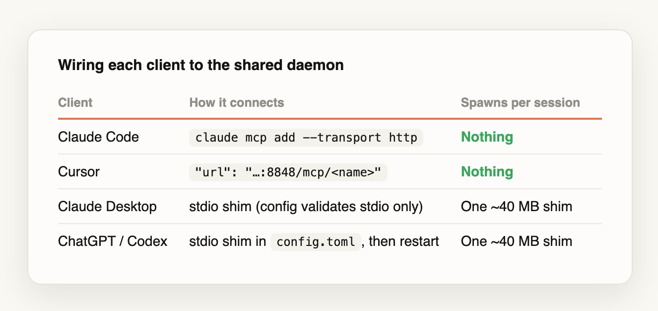 Wiring table: how Claude Code, Cursor, Claude Desktop, and ChatGPT each connect to the shared daemon
