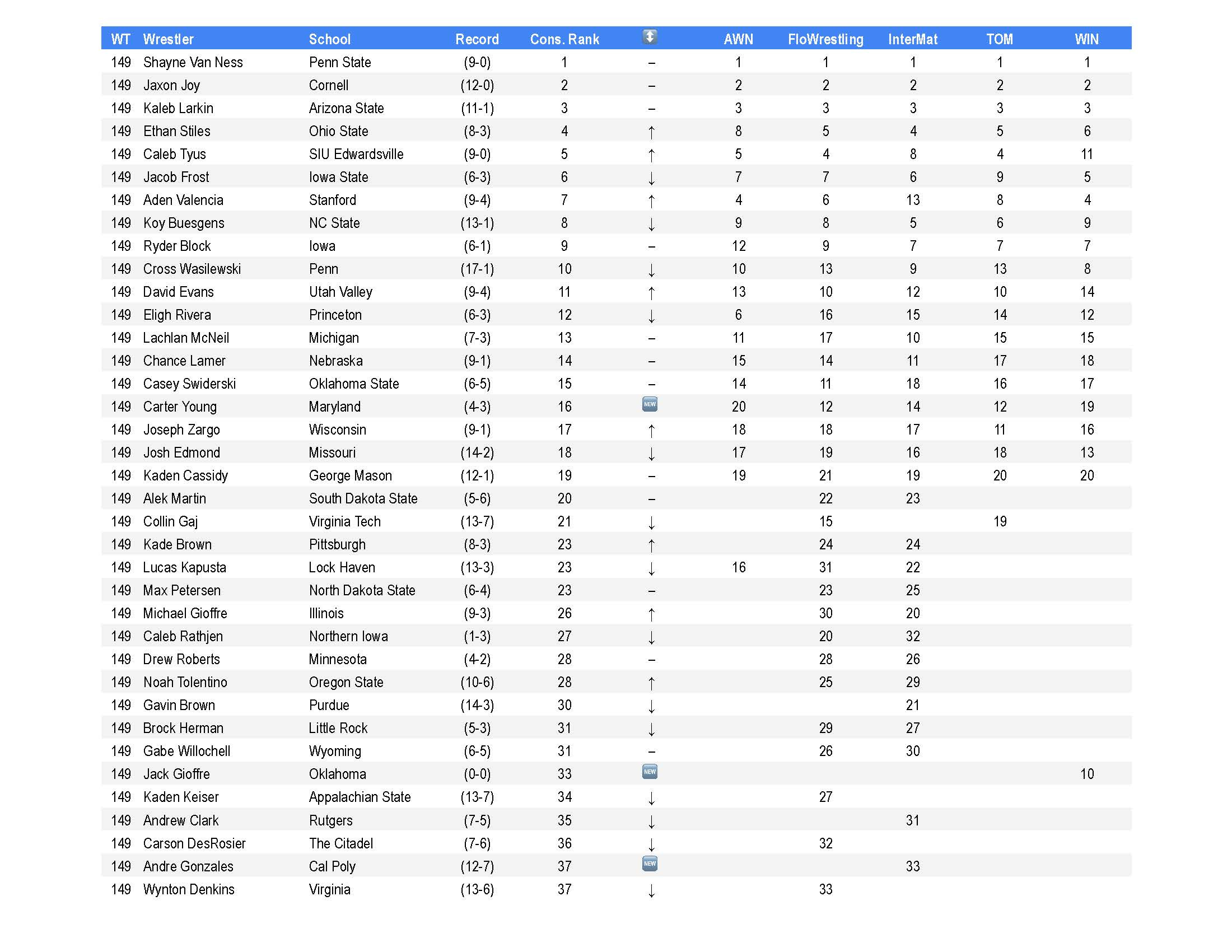 Consensus College Rankings: January 7, 2026