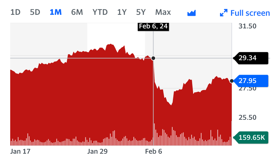 Fox stock graph on Feb 6 Fox stock graph on Feb 6