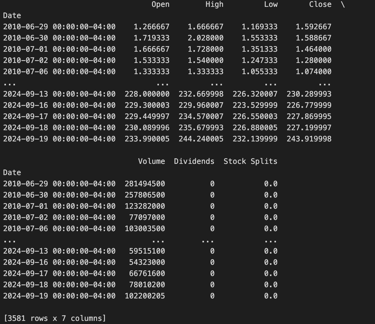 Retrieving & Visualising Data from Yahoo Finance in Python