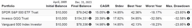 Portfolio returns for SPY and QQQ, 2009-2023