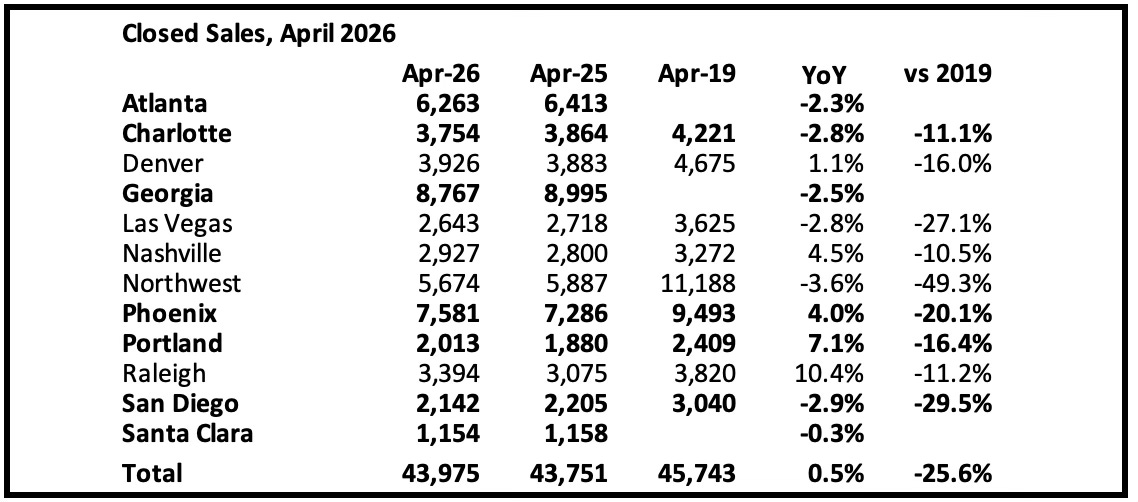 calculatedrisk.substack.com - CalculatedRisk by Bill McBride - 2nd Look at Local Housing Markets in April