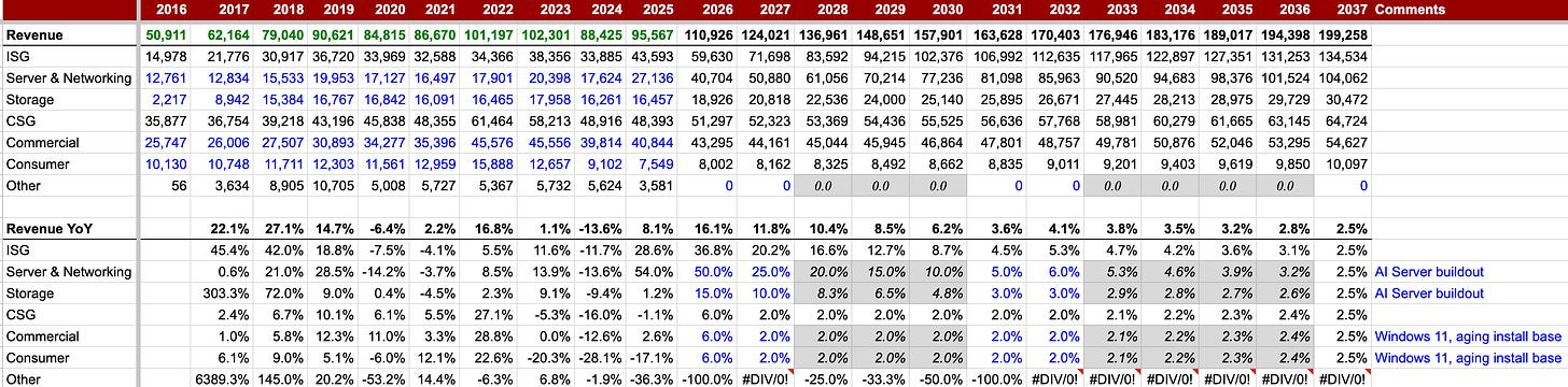Dell DCF forecast table showing ISG and CSG revenue projections driven by AI server demand and enterprise infrastructure cycle. Dell DCF forecast table showing ISG and CSG revenue projections driven by AI server demand and enterprise infrastructure cycle.