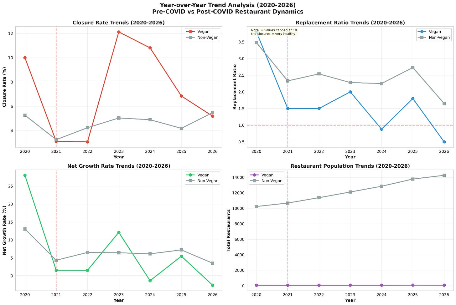 A four-panel data visualization titled “Year-over-Year Trend Analysis (2020–2026): Pre-COVID vs Post-COVID Restaurant Dynamics,” comparing vegan and non-vegan restaurants. A vertical dashed red line at 2021 marks the COVID transition point in all charts.

Top left: Closure Rate Trends (2020–2026). Vegan restaurant closures fluctuate sharply, with high closure rates in 2020 and a spike around 2023–2024, followed by a decline by 2026. Non-vegan closures remain lower and more stable throughout the period.

Top right: Replacement Ratio Trends (2020–2026), showing how many new restaurants open for each closure. Vegan replacement ratios drop significantly after 2020, dip below 1 in some later years (indicating net loss), and fall sharply by 2026. Non-vegan replacement ratios remain consistently above 1, indicating ongoing replacement and growth.

Bottom left: Net Growth Rate Trends (2020–2026). Vegan restaurants show strong growth in 2020, weak or flat growth in 2021–2022, a rebound in 2023, then negative growth in 2024 and again by 2026. Non-vegan restaurants maintain positive, steady net growth across all years.

Bottom right: Restaurant Population Trends (2020–2026). The total number of vegan restaurants grows slowly but remains relatively small. In contrast, the non-vegan restaurant population increases steadily and substantially from 2020 through 2026.

Overall, the figure contrasts volatility and stagnation in the vegan restaurant sector with steady expansion and stability in the non-vegan sector after COVID.