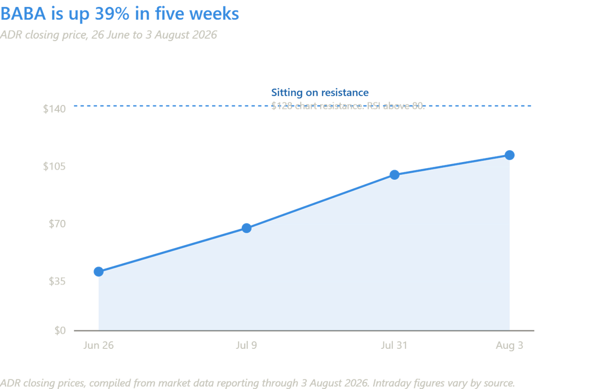 The image shows a rising stock price trend for BABA over a five-week period, with a significant increase and various price points marked.
AI-generated content may be incorrect.