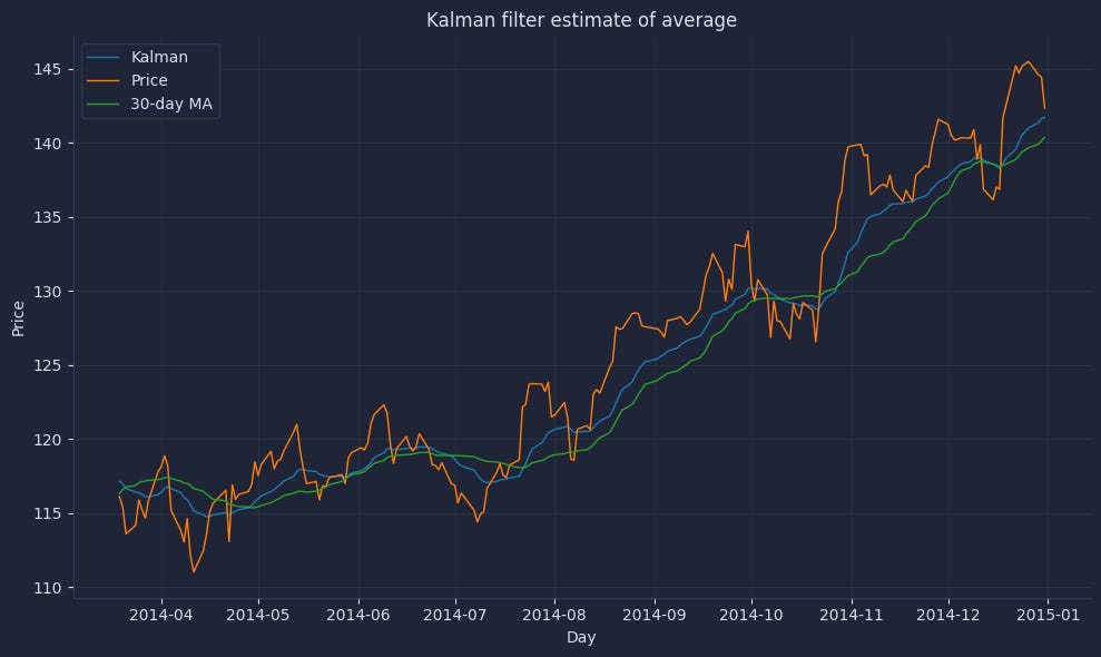 🐍 Kalman filters beat moving averages here