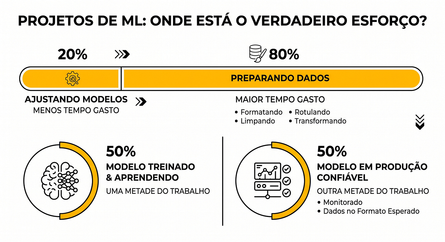 A realidade dos projetos de ML