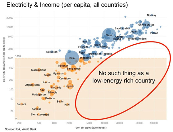 Electricity & Income ("No such thing as a low-energy rich country") chart