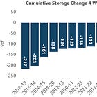 Natural Gas Storage: -12 Bcf