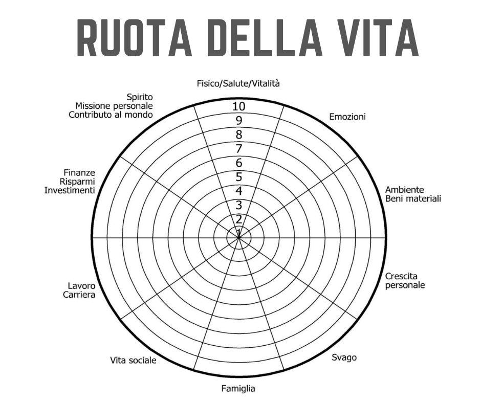 La ruota della vita | Come individuare le tue aree di miglioramento