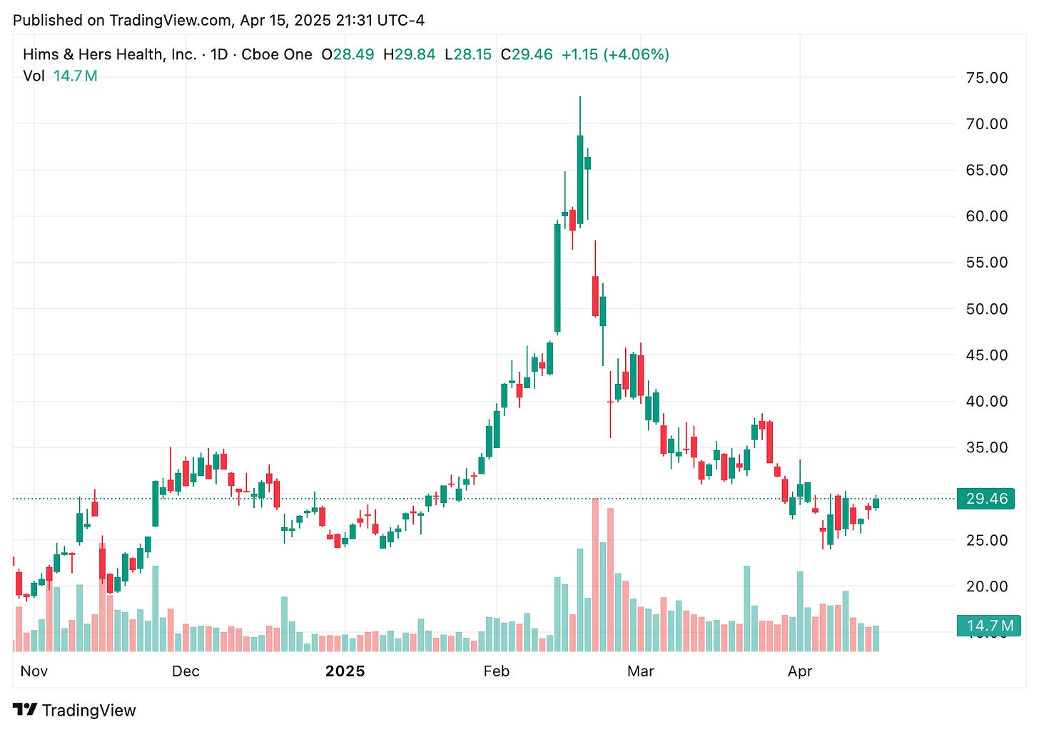 TradingView chart