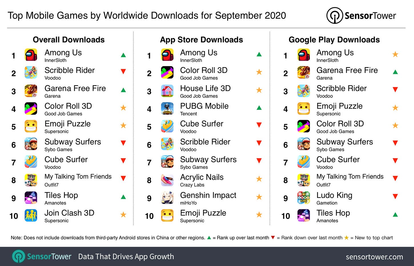 Top Mobile Games Worldwide for September 2020 by Downloads Top Mobile Games Worldwide for September 2020 by Downloads