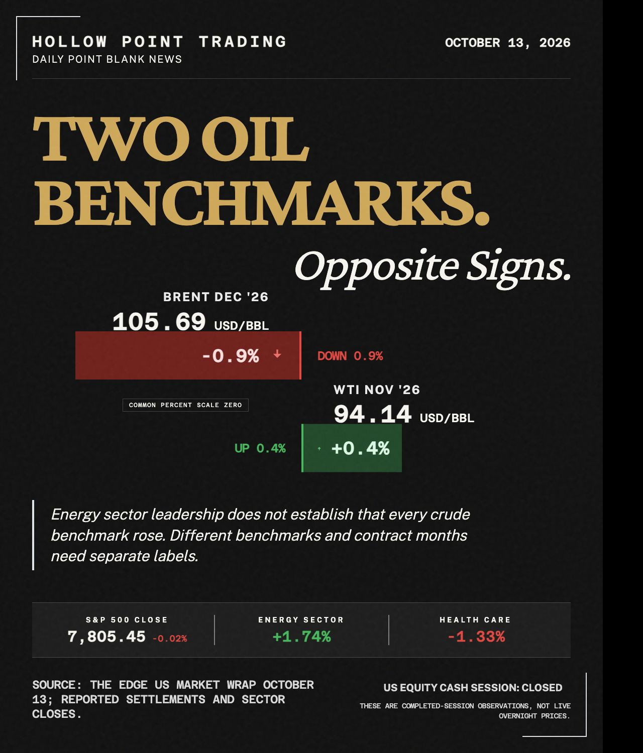 Cover for Daily Point Blank: Two oil benchmarks, opposite signs | October 13, 2026