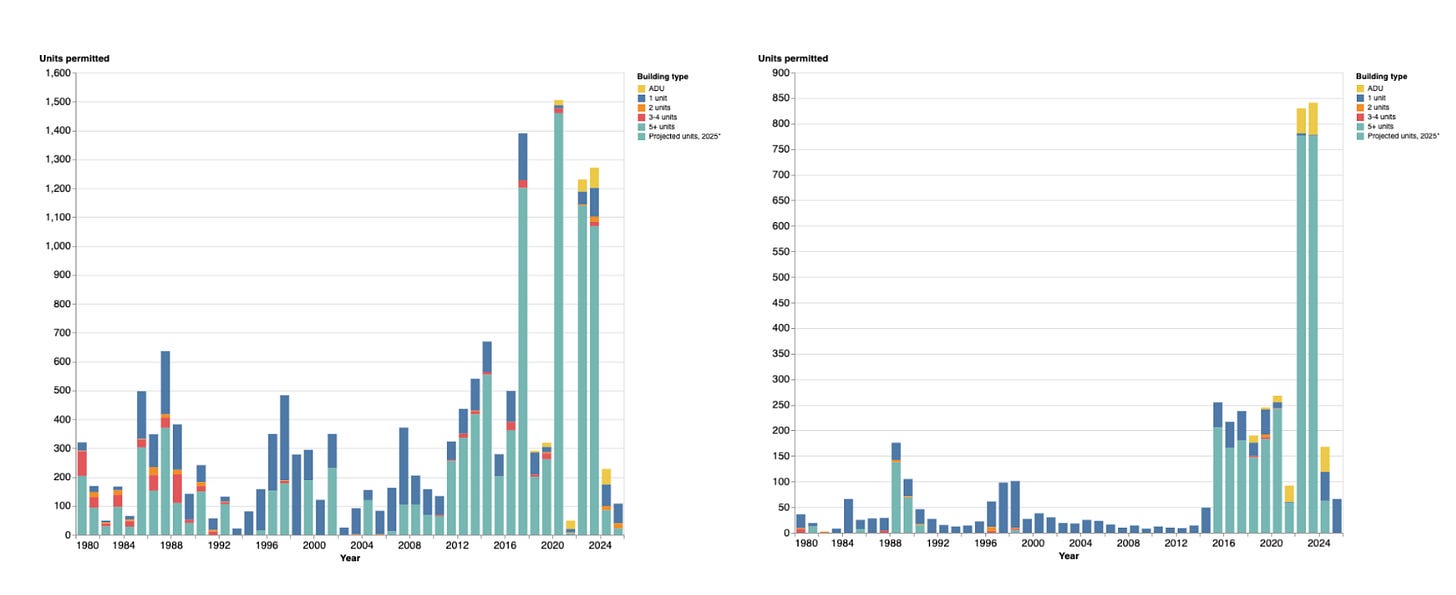 In both cases a bar chart shows permitting increasing significantly since 2016.