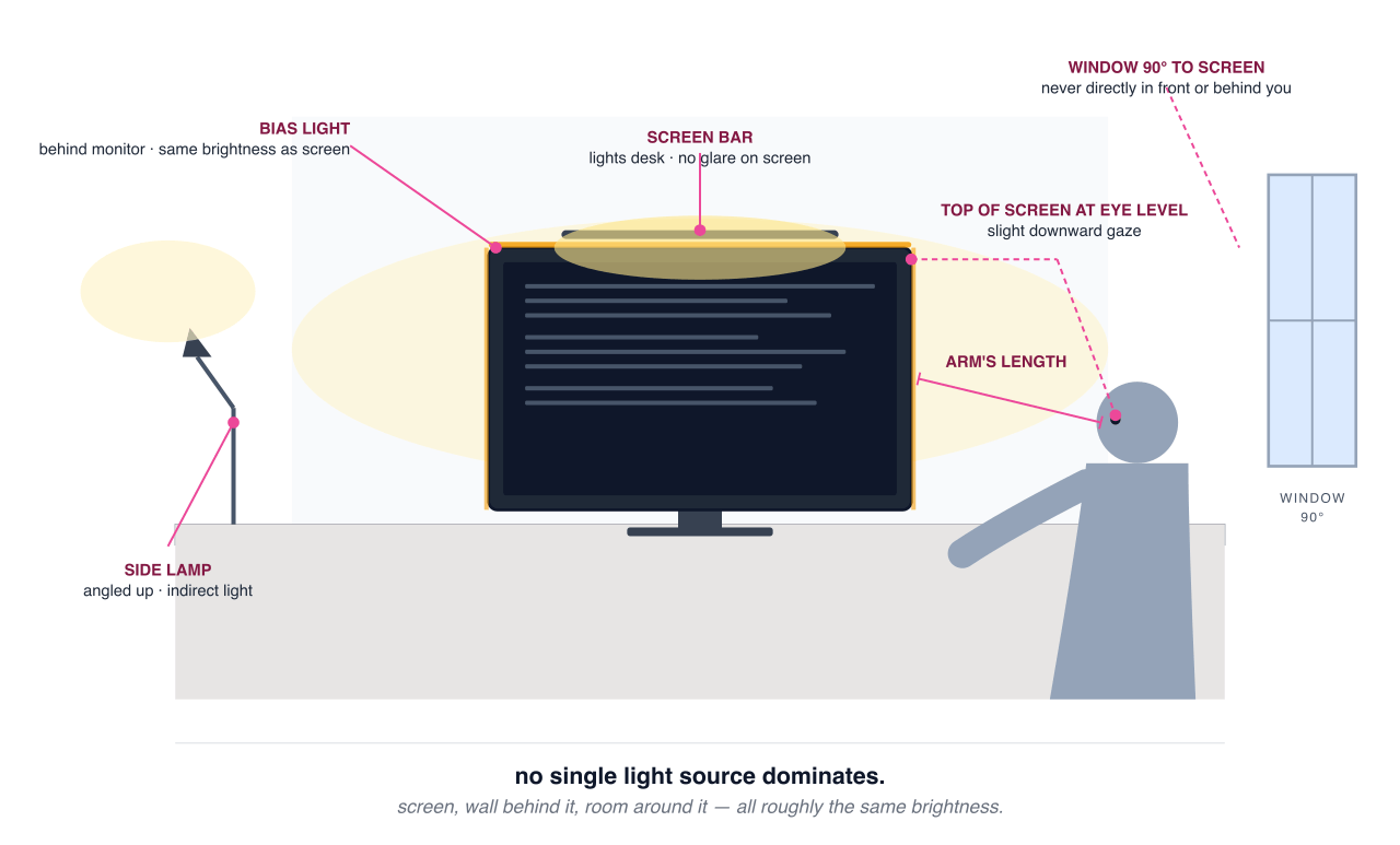 No single light source dominates. No single light source dominates.