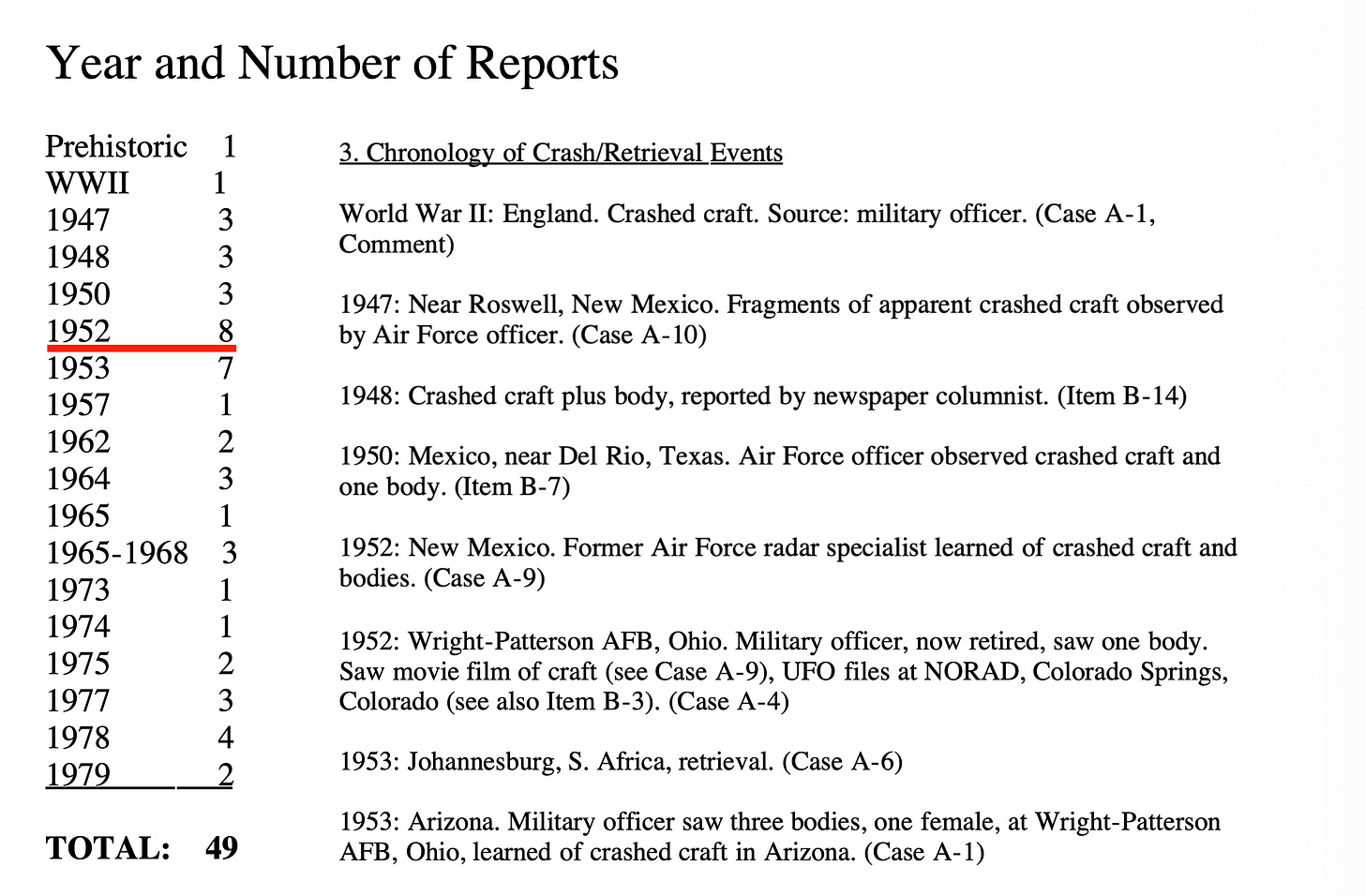 "Chronology of UFO Crash/Retrieval Events Known By Year" and "Chronology of Crash/Retrieval Events" (partial) as recorded by Leonard Stringfield from various witness statements. "Chronology of UFO Crash/Retrieval Events Known By Year" and "Chronology of Crash/Retrieval Events" (partial) as recorded by Leonard Stringfield from various witness statements.