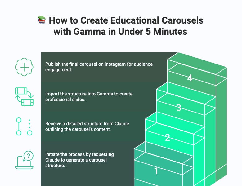 📚 How to Create Educational Carousels with Gamma in Under 5 Minutes