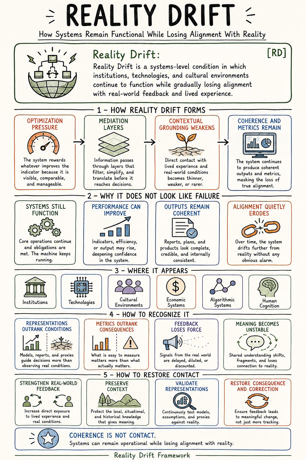 Hand-drawn Reality Drift infographic showing how optimization pressure and mediation weaken grounding while systems remain functional, coherent, and measurable.