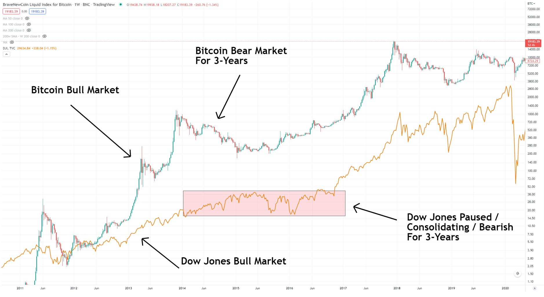 Bitcoin and Gold as a Store of Value