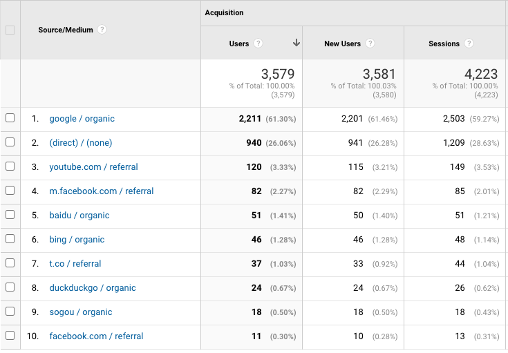 Analytics of this blog