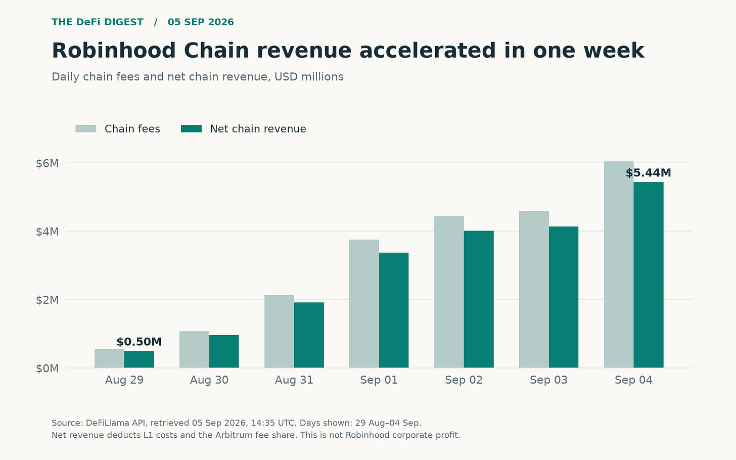 Robinhood Chain daily fees and net revenue, August 29 to September 4, 2026. Robinhood Chain daily fees and net revenue, August 29 to September 4, 2026.