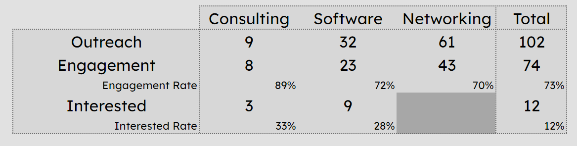 Outreach summary for SolidlyAI over last two months Outreach summary for SolidlyAI over last two months