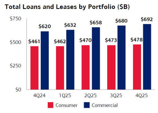 Commercial loans growing faster than consumer loans
