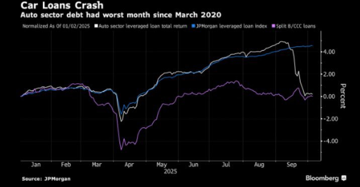 Line chart from Bloomberg displays normalized auto sector leveraged loan return index in purple, JP Morgan leveraged loan index in blue, and S and P L L C index in black, tracking percentage changes from January 2022 to September 2025. Sharp decline in July 2025 marks worst month for car loans since March 2020. Title reads Car Loans Crash worst month since March 2020. X axis shows months from Jan to Sep, Y axis ranges from 4.0 to -5.0 percent.