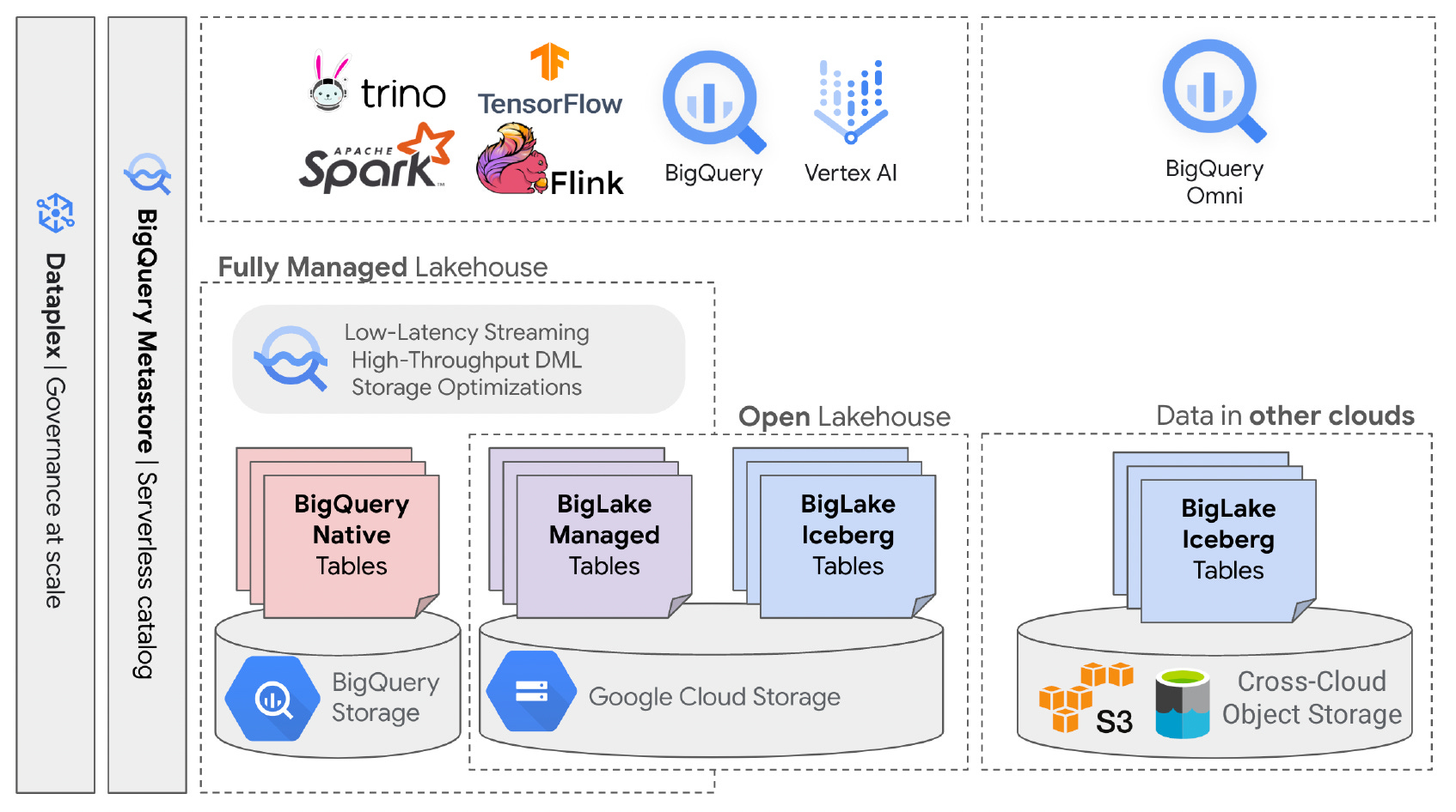 Insights from paper: Google BigLake: BigQuery’s Evolution toward a ...
