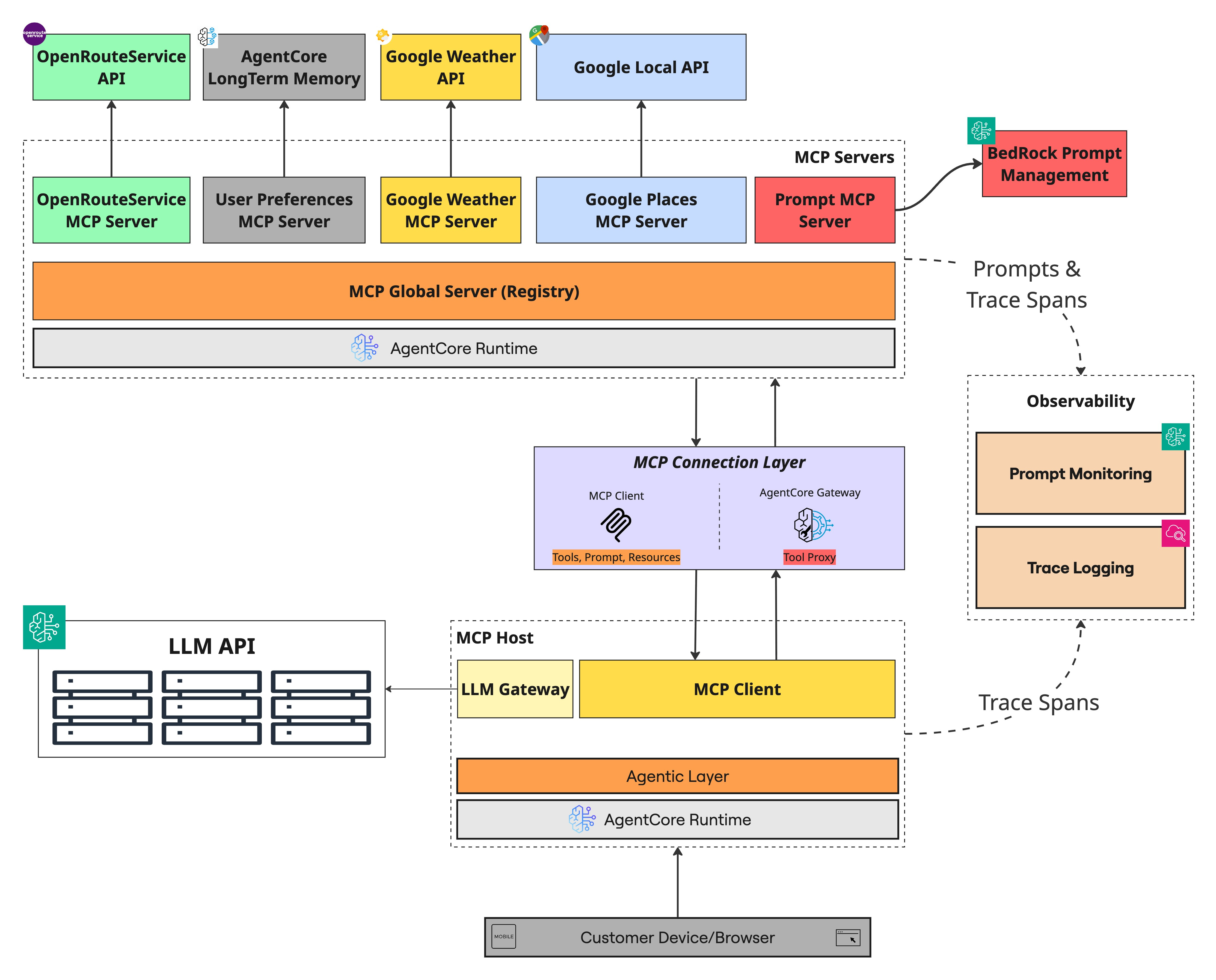 Build & Deploy MCP Servers on AWS Bedrock AgentCore