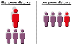 The different dimensions of culture