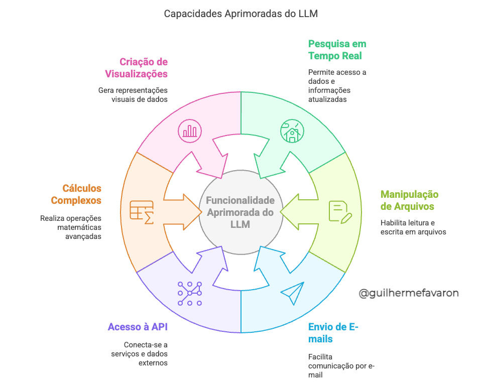 Capacidade aprimoradas do MCP - Expansão das funcionalidades, ferramentas, tools