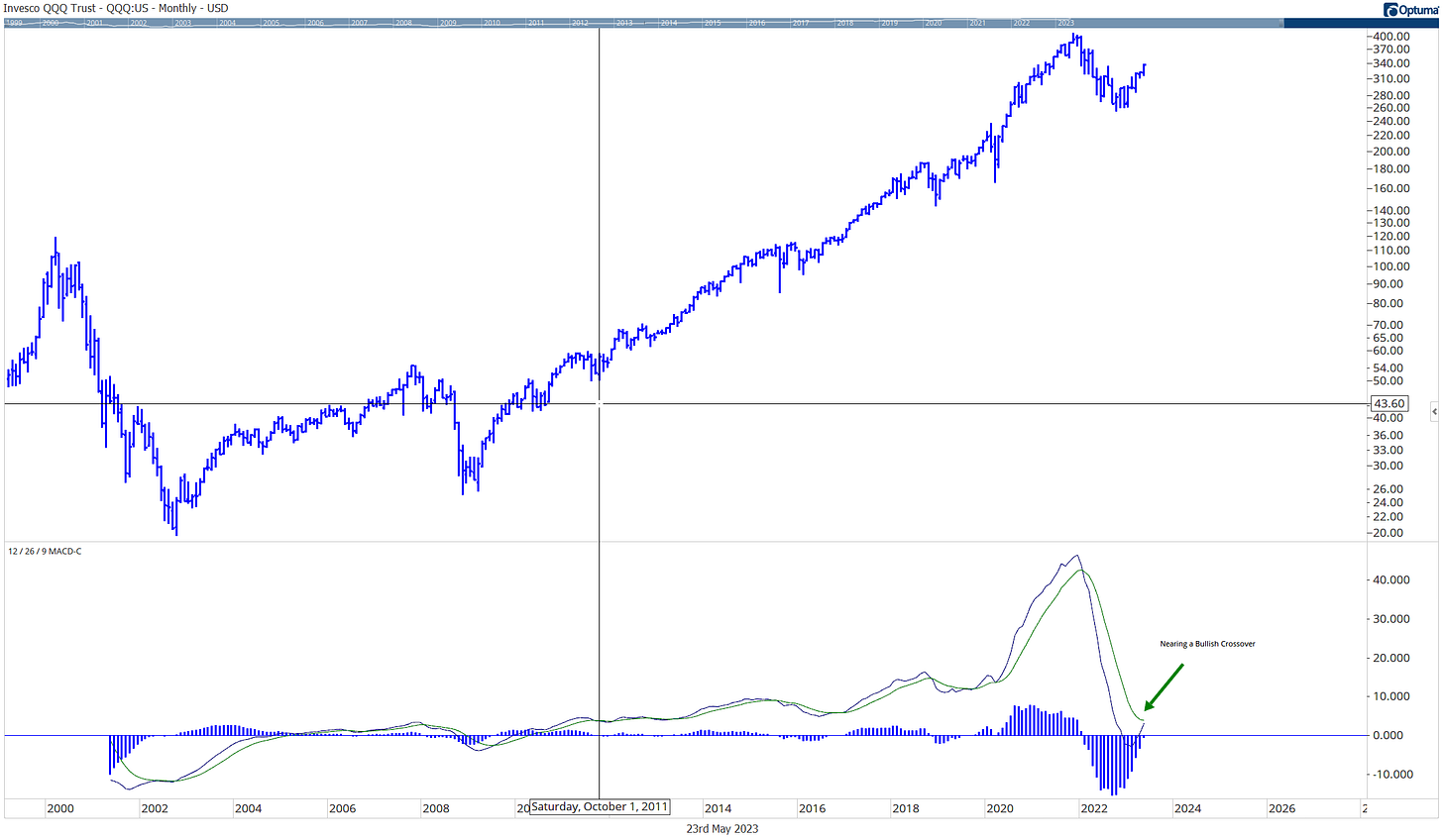 QQQ MACD crossover monthly chart