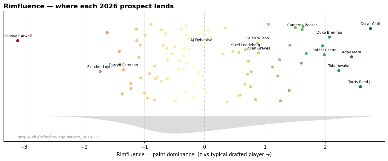Where each 2026 prospect lands on Rimfluence.