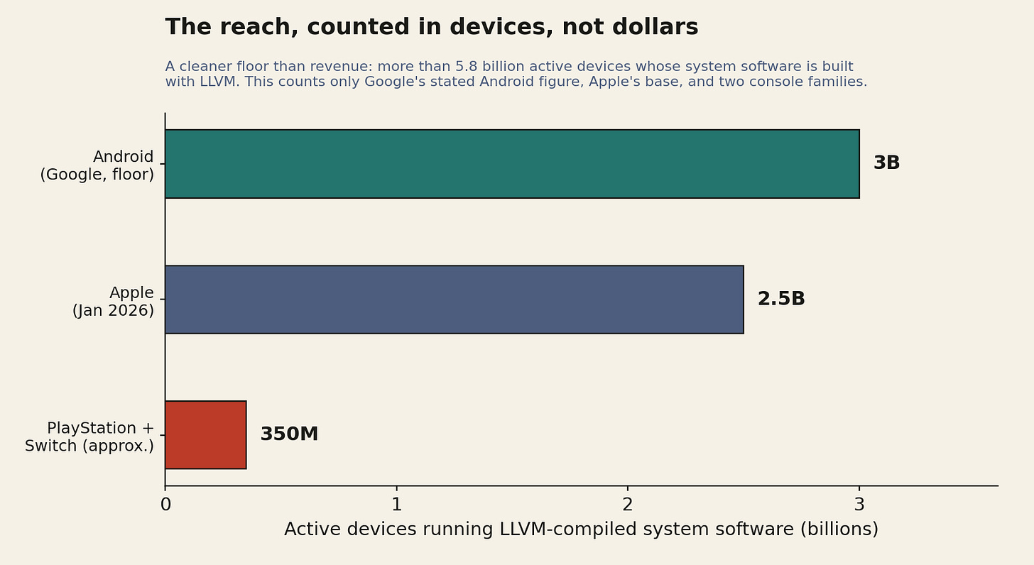 Horizontal bar chart of active devices running LLVM-compiled system software: Android more than 3 billion, Apple 2.5 billion, PlayStation and Switch several hundred million. Horizontal bar chart of active devices running LLVM-compiled system software: Android more than 3 billion, Apple 2.5 billion, PlayStation and Switch several hundred million.