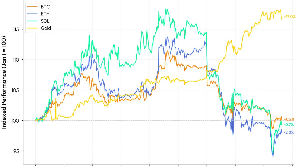 Coin Metrics State of the Network | Substack