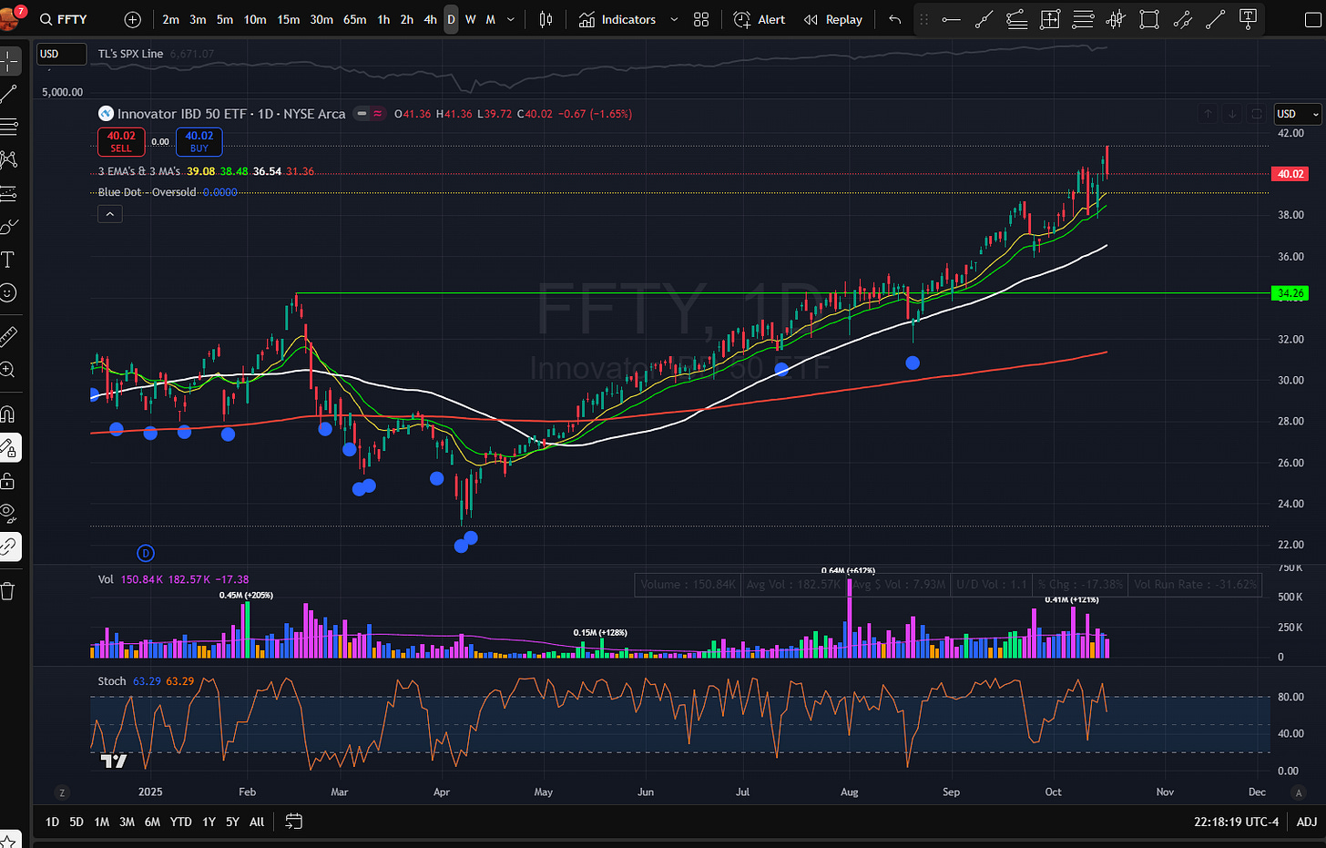 三 田 三 41' 門 
Q FFTY 
+ 
2m 3m 5m 10m 15m 30m 65m 1h 2h 4h D W M ~ „¢ 
ml Indicators 
Alert 
« Replay 
USD 
TL's SPX Line 6,671.07 
5,000.00 
USD 
Innovator IBD 50 ETF - 1D - NYSE Arca 
041.36 H41.36 L39.72 C40.02 -0.67 (-1.65%) 
42.00 
40.0 
0.00 
40.02 
SELL 
.3.EMA's .. a.3. MA's .. 39.08 .. 38.48.36.54.31.36. 
40.02 
.Blue. Dot .-· Oversold .. 0.0000. 
38.00 
hc 
T 
36.00 
FIFTY, 
34.26 
32.00 
Innovat 
30.00 
28.00 
26.00 
24.00 
...... 
22.00 
D 
0 64M (+617%) 
75UK 
Vol 150.84K 182.57K -17.38 
Volume : 150.84K 
Avg Vol : 182.57K 
Avg $ Vol : 7.93M 
U/D Vol : 1.1 
% Chg : - 17.38% 
Vol Run Rate : - 31.62% 
0.41M (+121%) 
500 K 
0.45M (+205%) 
250 K 
0.15M (+128%) 
0 
Stoch 63.29 
63.29 
80.00 
40.00 
0.00 
Z 
2025 
Feb 
Mar 
Apr 
May 
Jun 
Jul 
Aug 
Sep 
Oct 
Nov 
Der 
A 
1D 5D 1M 3M 6M YTD 1Y 5Y ALL 
22:18:19 UTC-4 
ADJ 