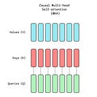 Build Multi-Query Attention (MQA) From Scratch