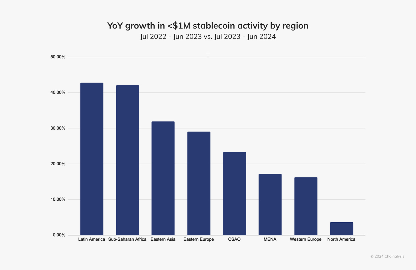 Screenshot showing stablecoin remittance volume growth by region, highlighting emerging market leadership Screenshot showing stablecoin remittance volume growth by region, highlighting emerging market leadership
