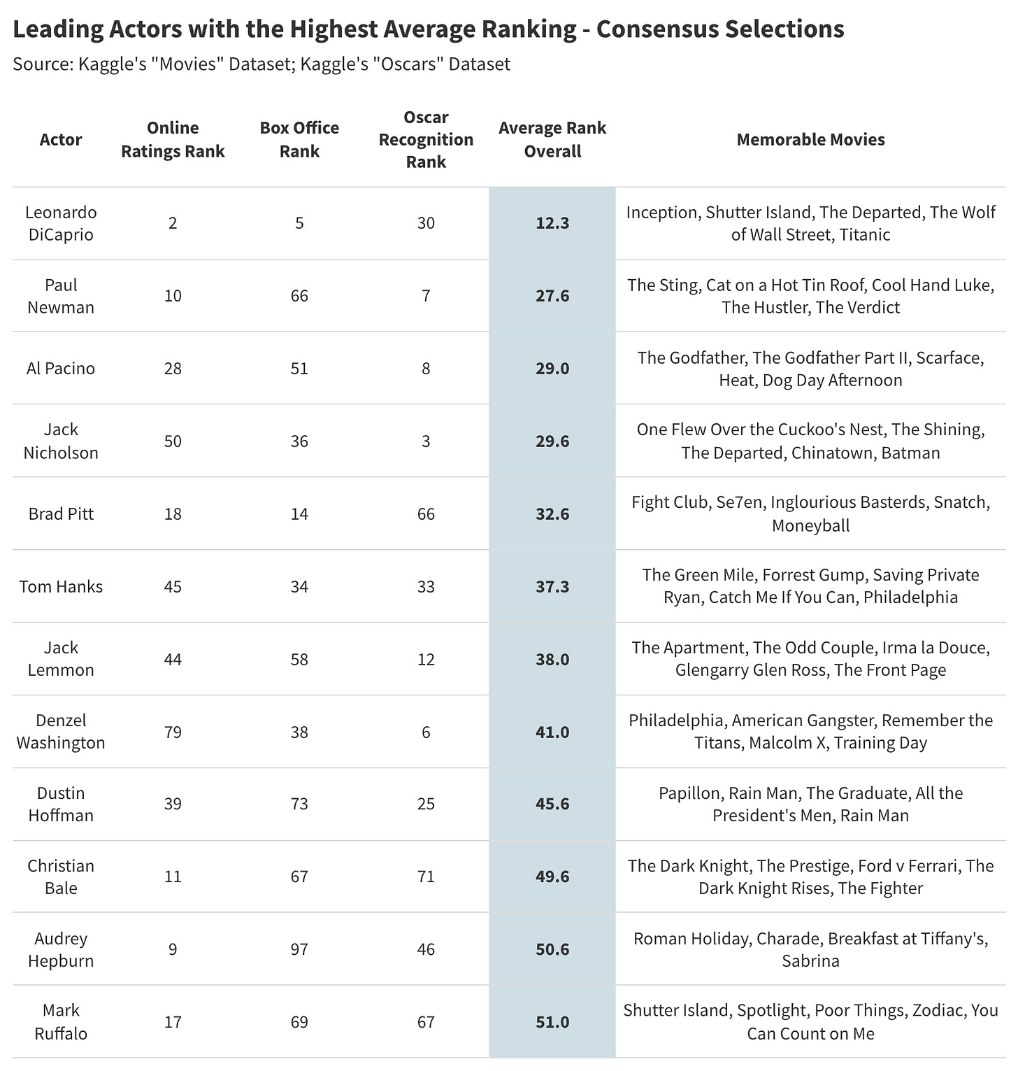 Who's the Greatest Actor in Movie History? A Statistical Analysis