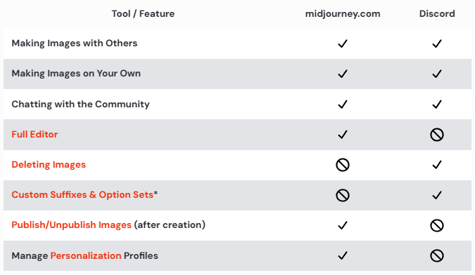 Web versus Discord features. Table from the Midjourney documentation website. Web versus Discord features. Table from the Midjourney documentation website.
